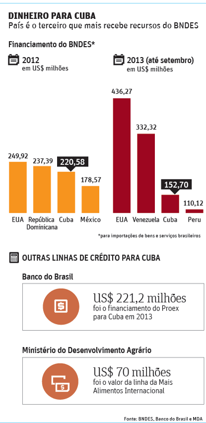 DINHEIRO PARA CUBA País é o terceiro que mais recebe recursos do BNDES