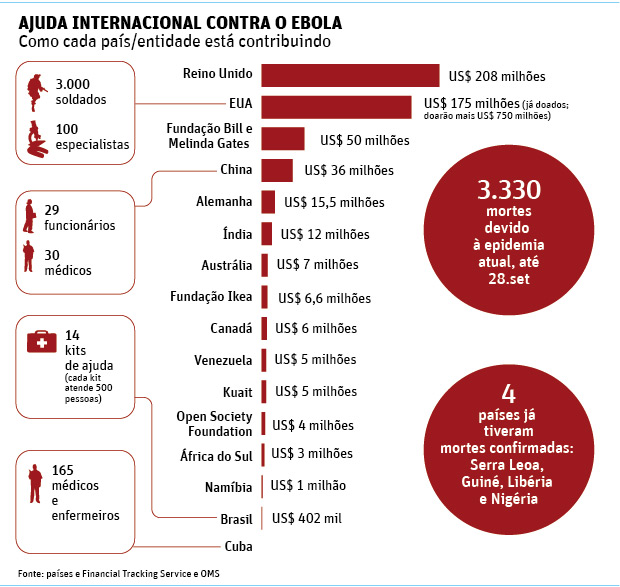 CORREÇÃO: AJUDA INTERNACIONAL CONTRA O EBOLA Como cada país/entidade está contribuindo 