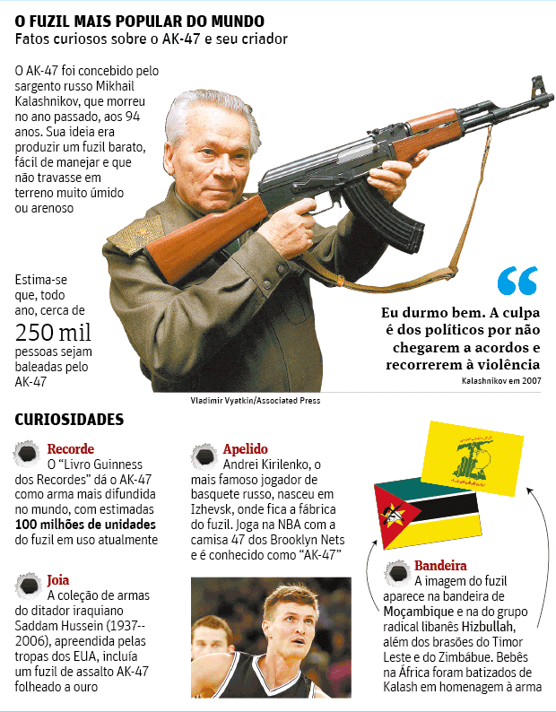 O FUZIL MAIS POPULAR DO MUNDOFatos curiosos sobre o AK-47 e seu criador