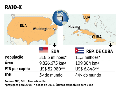 Raio-x e mapas de Cuba e EUA