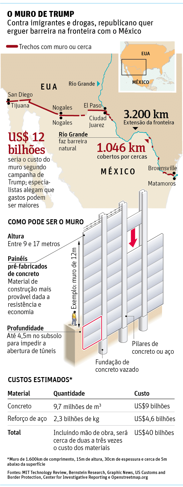 O MURO DE TRUMP - Contra imigrantes e drogas, republicano quer erguer barreira na fronteira com o México