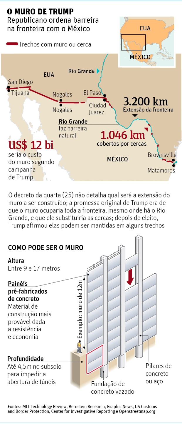 O MURO DE TRUMPRepublicano ordena barreira na fronteira com o Mxico