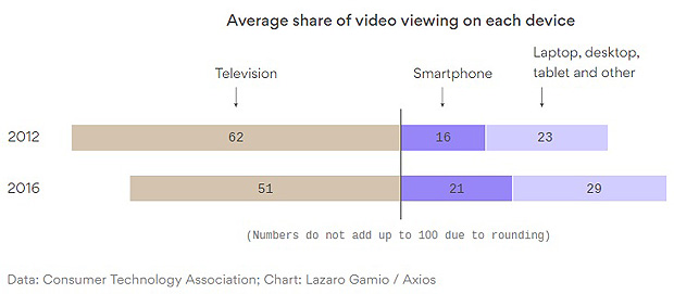 Consumo de vdeo em outros aparelhos quase empata com televisor 
