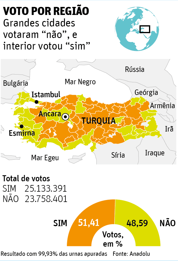 VOTO POR REGIÃOGrandes cidades votaram "não", e interior votou "sim"
