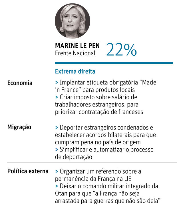 FRANÇA INDECISA - Quatro candidatos chegam ao dia do primeiro turno com chances de avançar ao segundo - MARINE LE PEN