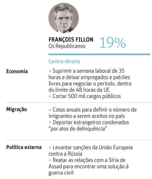FRANÇA INDECISA - Quatro candidatos chegam ao dia do primeiro turno com chances de avançar ao segundo - FRANÇOIS FILLON