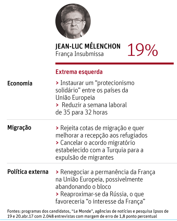 FRANÇA INDECISA - Quatro candidatos chegam ao dia do primeiro turno com chances de avançar ao segundo - JEAN-LUC MÉLENCHON
