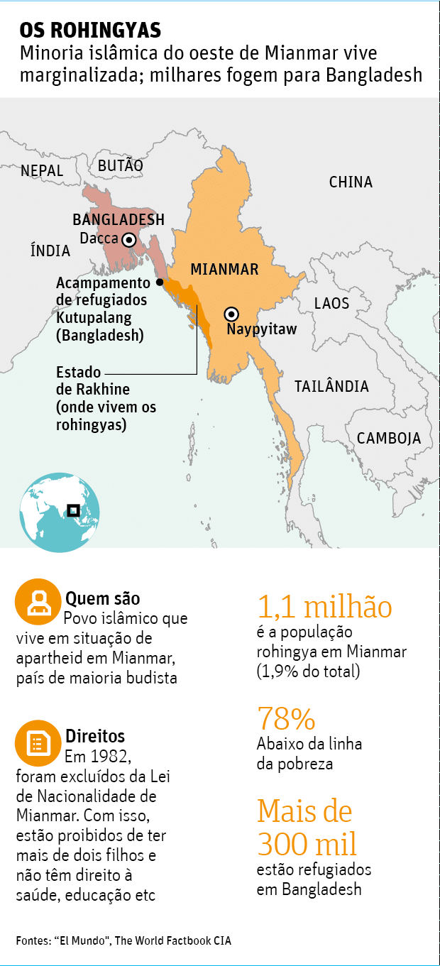 OS ROHINGYASMinoria islâmica do oeste de Mianmar vive marginalizada; milhares fogem para Bangladesh