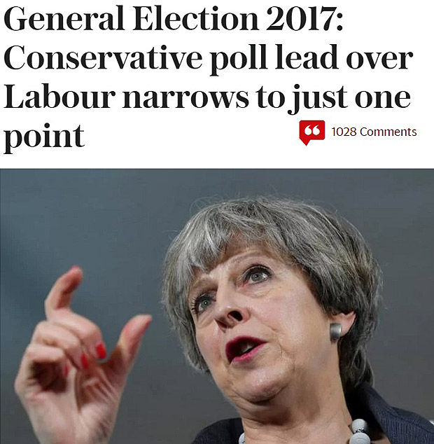 Telegraph', que apoia a primeira-ministra no Reino Unido, noticia que a vantagem caiu para um ponto