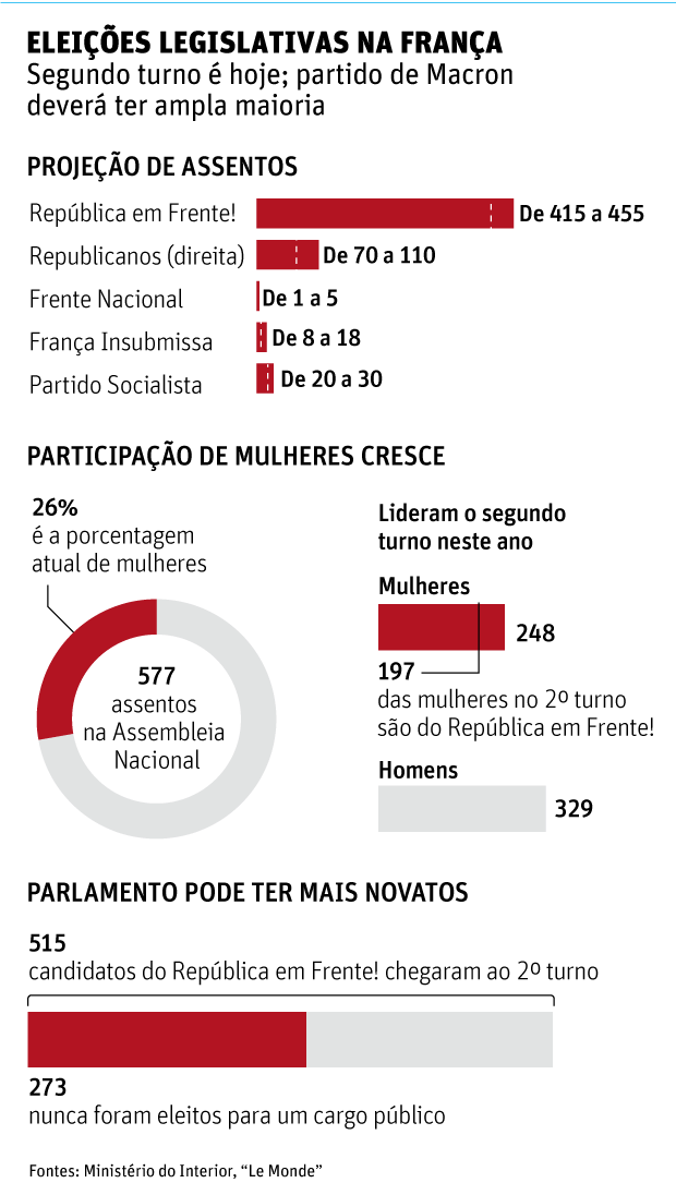 ELEIES LEGISLATIVAS NA FRANA Segundo turno  hoje; partido de Macron dever ter ampla maioria