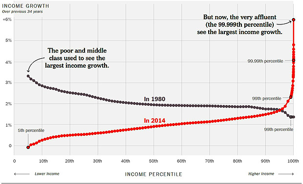 No 'New York Times', gráfico mostra o 'crescimento da desigualdade' nas últimas três décadas