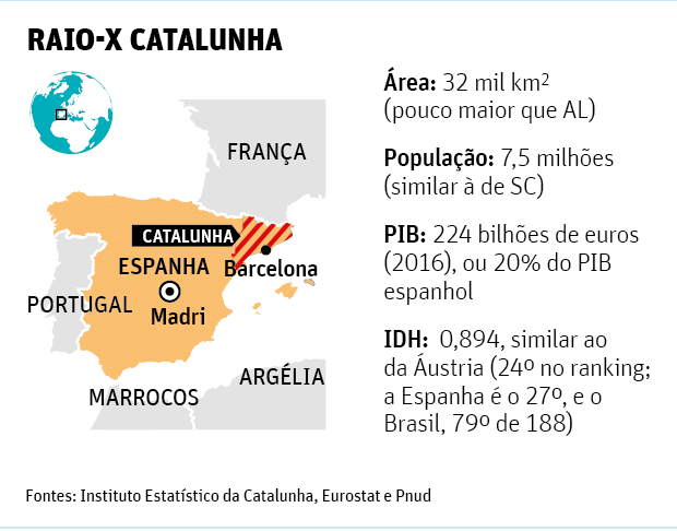 Raio-x Catalunha
