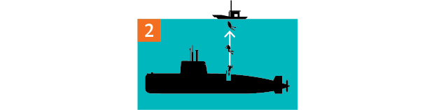 EQUIPAMENTOS DE EMERGNCIA DO SUBMARINOSan Juan perdeu contato no dia 15Dois compartimentos estanques, que permitem sobrevivncia por sete dias em um deles se o outro estiver comprometidoEscotilha de mergulho, pela qual a tripulao pode abandonar o submarino, e dois botes de emergnciaSistema que enche os compartimentos de lastro com ar rapidamente para que o submarino suba  superfcieTransmissor de localizao de emergncia, que ajuda nas buscasCilindro que pode ser ejetado e deixa mancha de 1km de dimetro na superfcie, para ajudar na localizao