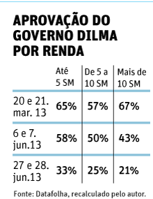 Aprovação do governo Dilma por renda 