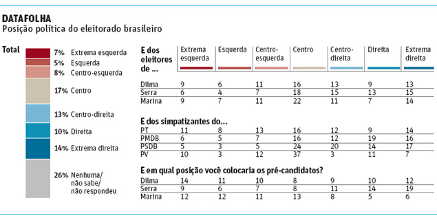 Posio poltica do eleitorado brasileiro