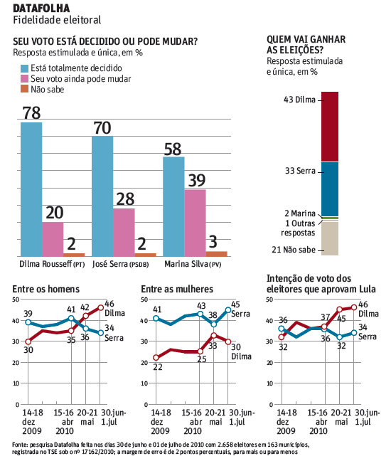 DATAFOLHA Fidelidade eleitoral 