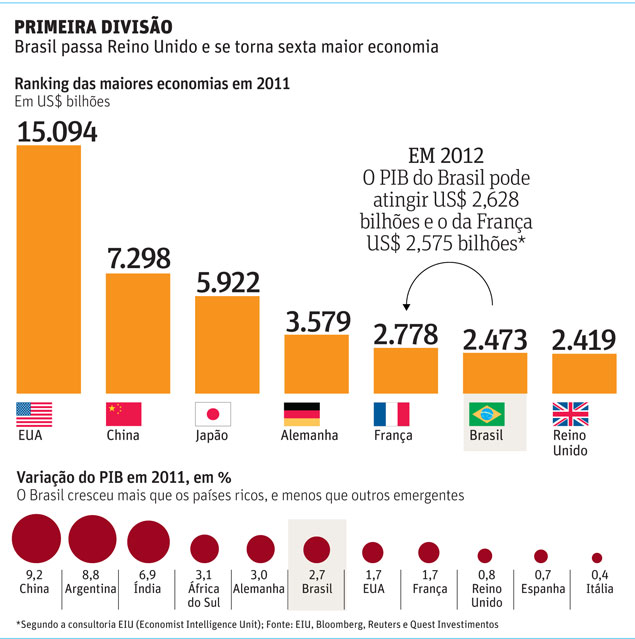 Economia De Brasil