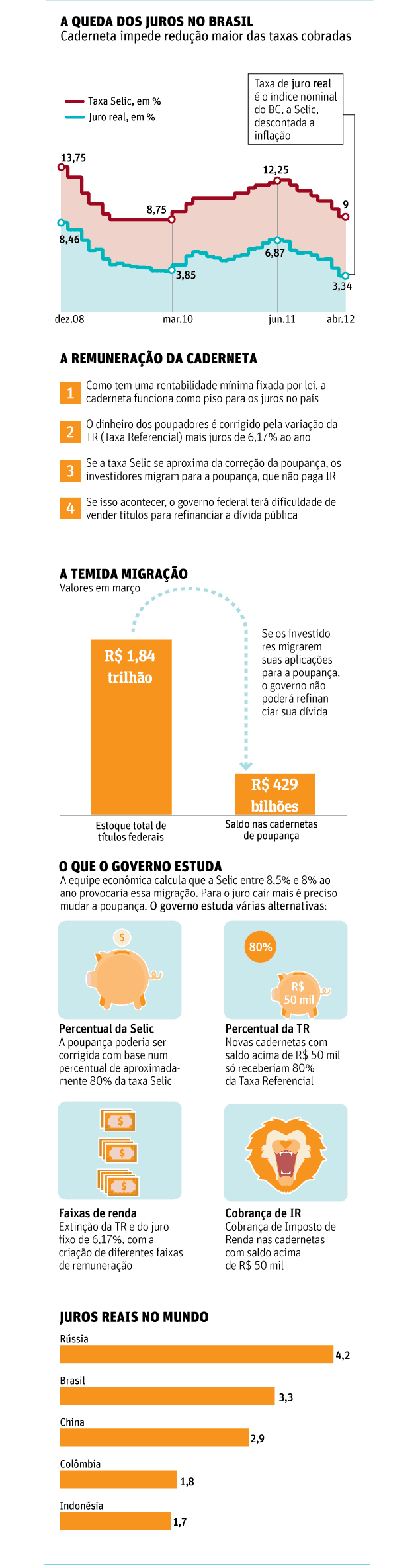 A QUEDA DOS JUROS NO BRASIL Caderneta impede redução maior das taxas cobradas 