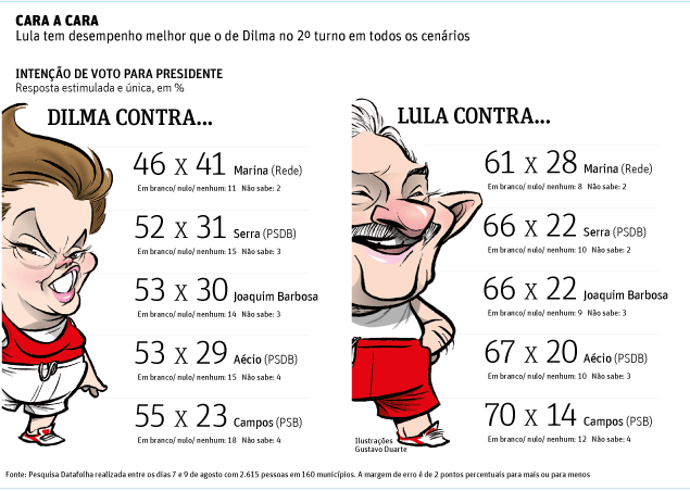 CARA A CARA Lula tem desempenho melhor que o de Dilma no 2º turno em todos os cenários 