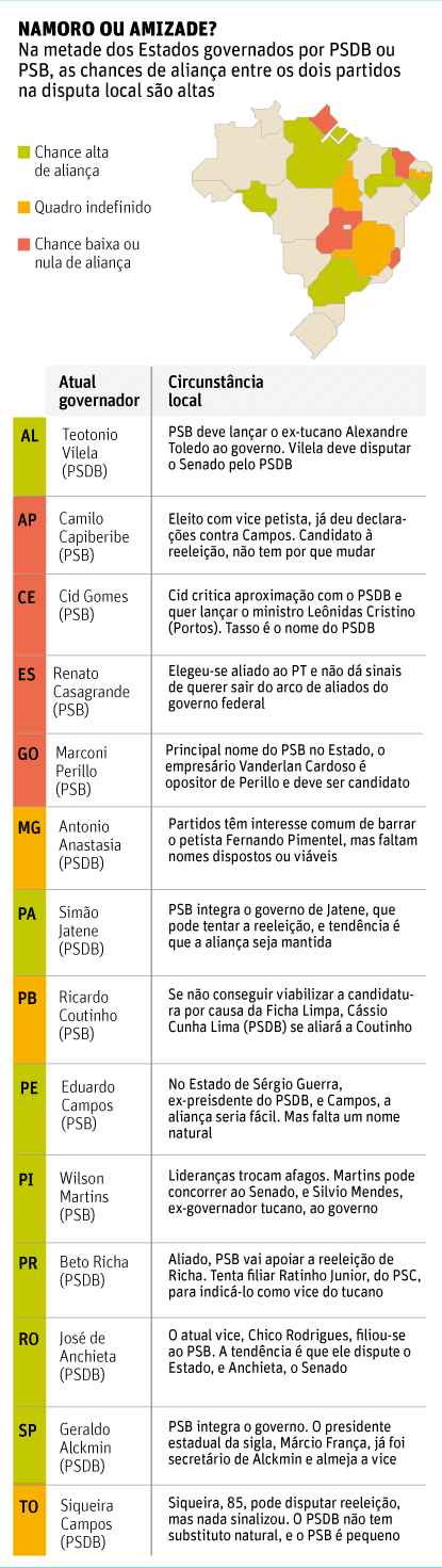 NAMORO OU AMIZADE? Na metade dos Estados governados por PSDB ou PSB, as chances de aliança entre os dois partidos na disputa local são altas 