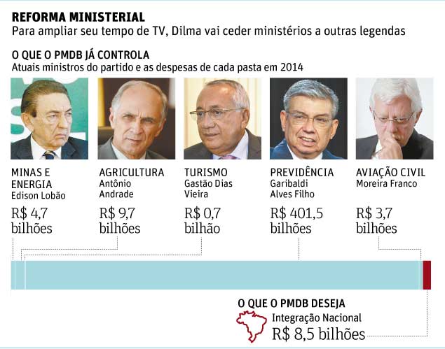 REFORMA MINISTERIALPara ampliar seu tempo de TV, Dilma vai ceder ministérios a outras legendas