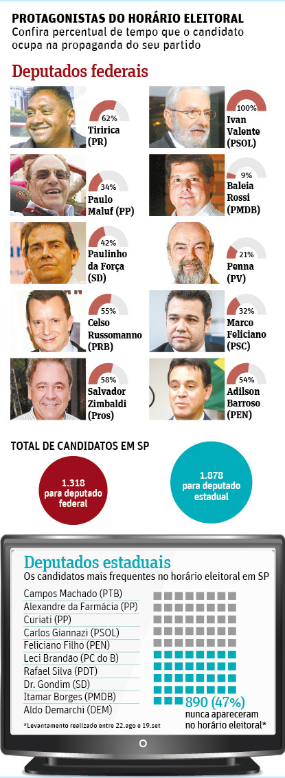 Protagonistas do horário eleitoral; confira percentual de tempo que o candidato ocupa na propaganda do seu partido