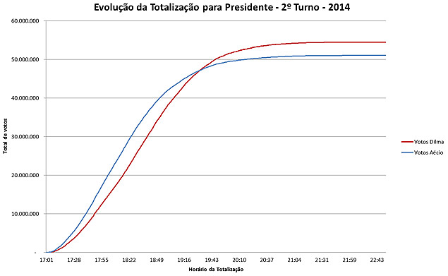 Grfico do TSE mostra evoluo na apurao dos votos e "virada" de Dilma s 19h32