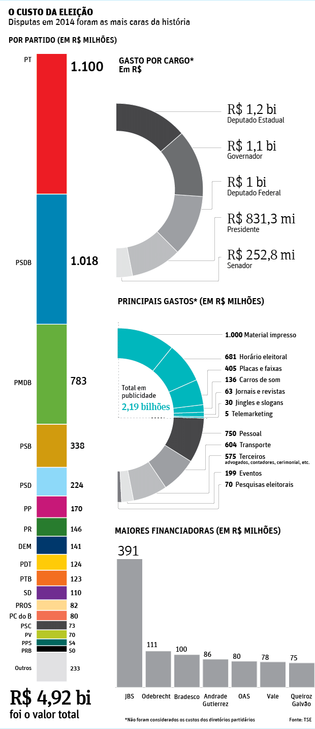 O CUSTO DA ELEIO Disputas em 2014 foram as mais caras da histria 