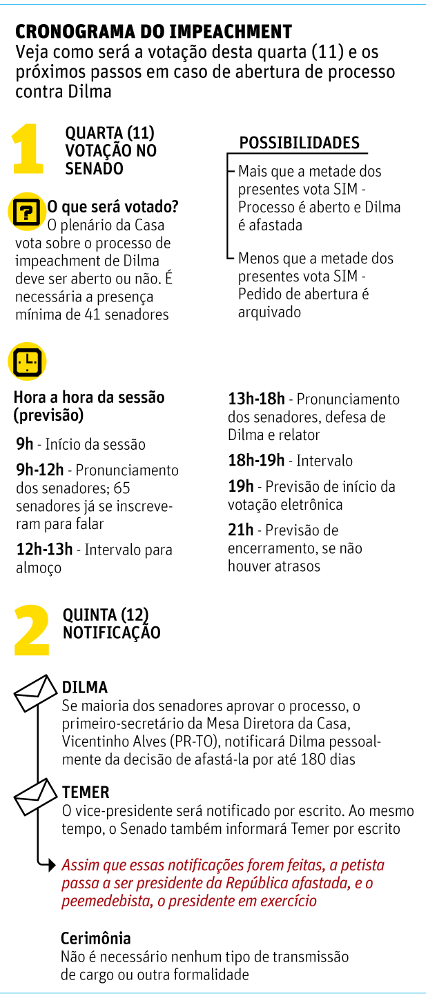 CRONOGRAMA DO IMPEACHMENT Veja como será a votação desta quarta (11) e os próximos passos em caso de abertura de processo contra Dilma 
