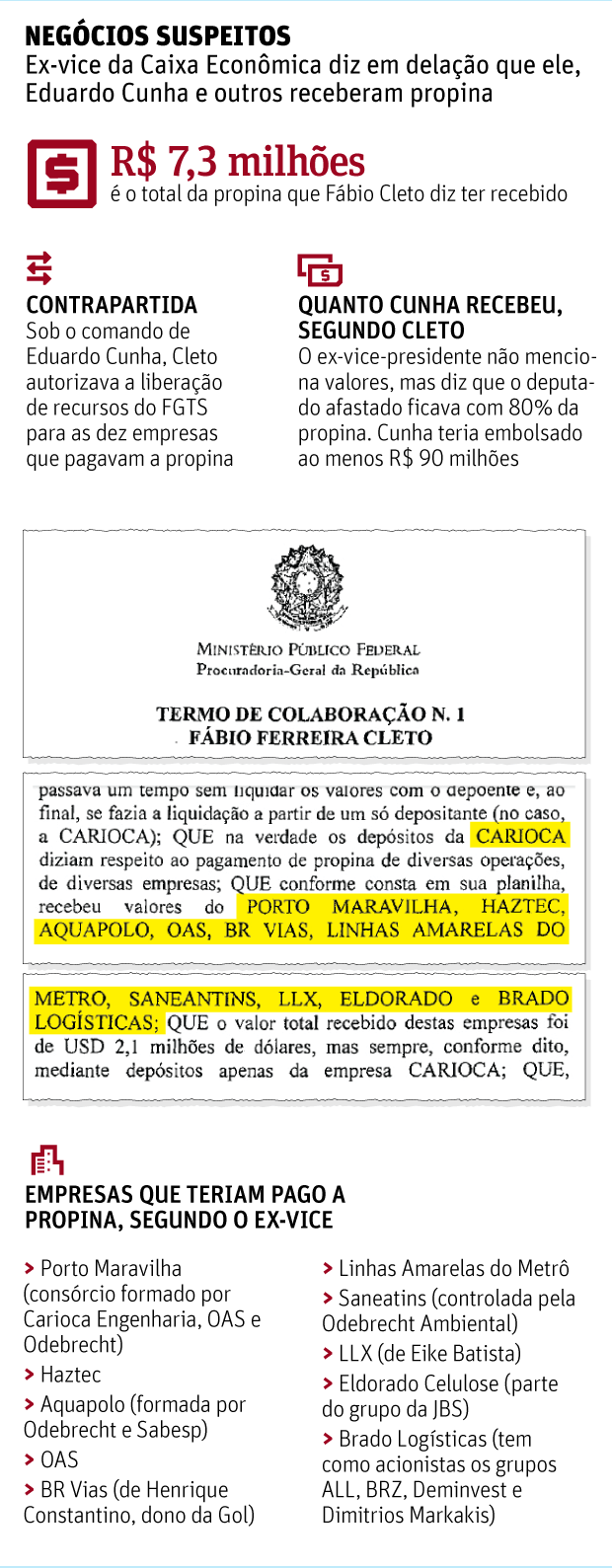 NEGCIOS SUSPEITOSEx-vice da Caixa Econmica diz em delao que ele, Eduardo Cunha e outros receberam propina 