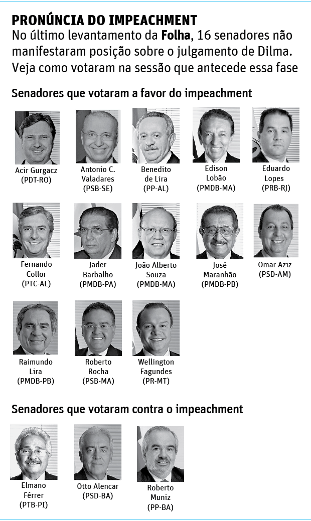 PRONNCIA DO IMPEACHMENT No ltimo levantamento da Folha, 16 senadores no manifestaram posio sobre o julgamento de Dilma. Veja como votaram na sesso que antecede essa fase