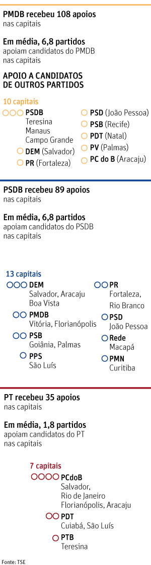 O MAPA DAS COLIGAES NAS CAPITAISPMDB e PSDB angariam mais apoios pelo pas