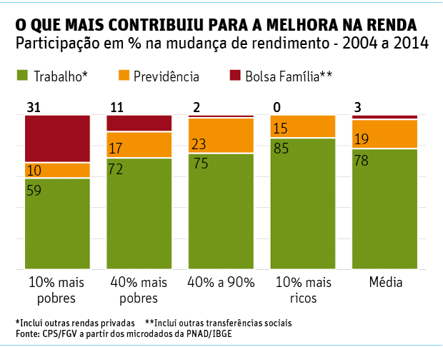 O QUE MAIS CONTRIBUIU PARA A MELHORA NA RENDAParticipação em % na mudança de rendimento - 2004 a 2014