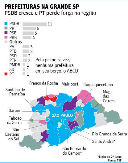 PREFEITURAS NA GRANDE SP - PSDB cresce e PT perde fora na regio