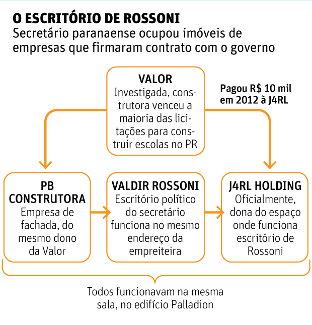 O ESCRITÓRIO DE ROSSONI Secretário paranaense ocupou imóveis de empresas que firmaram contrato com o governo