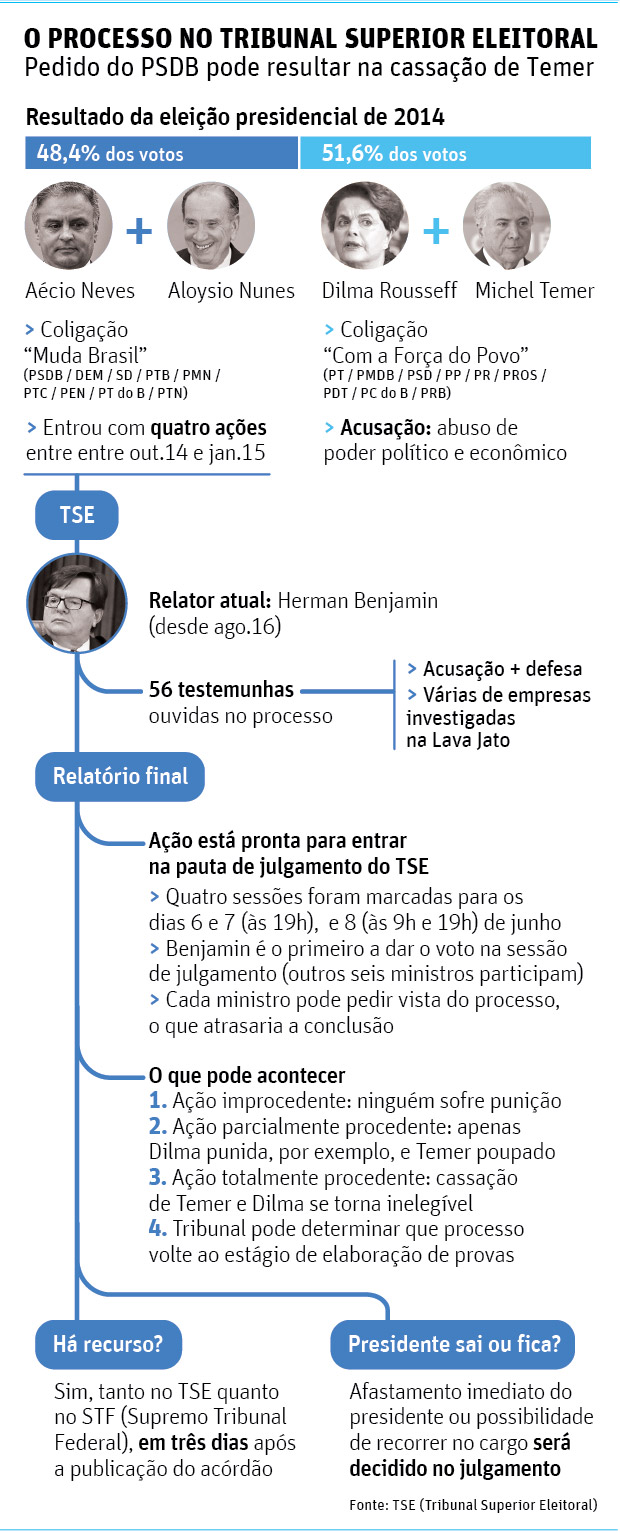 O PROCESSO NO TRIBUNAL SUPERIOR ELEITORALPedido do PSDB pode resultar na cassação de Temer
