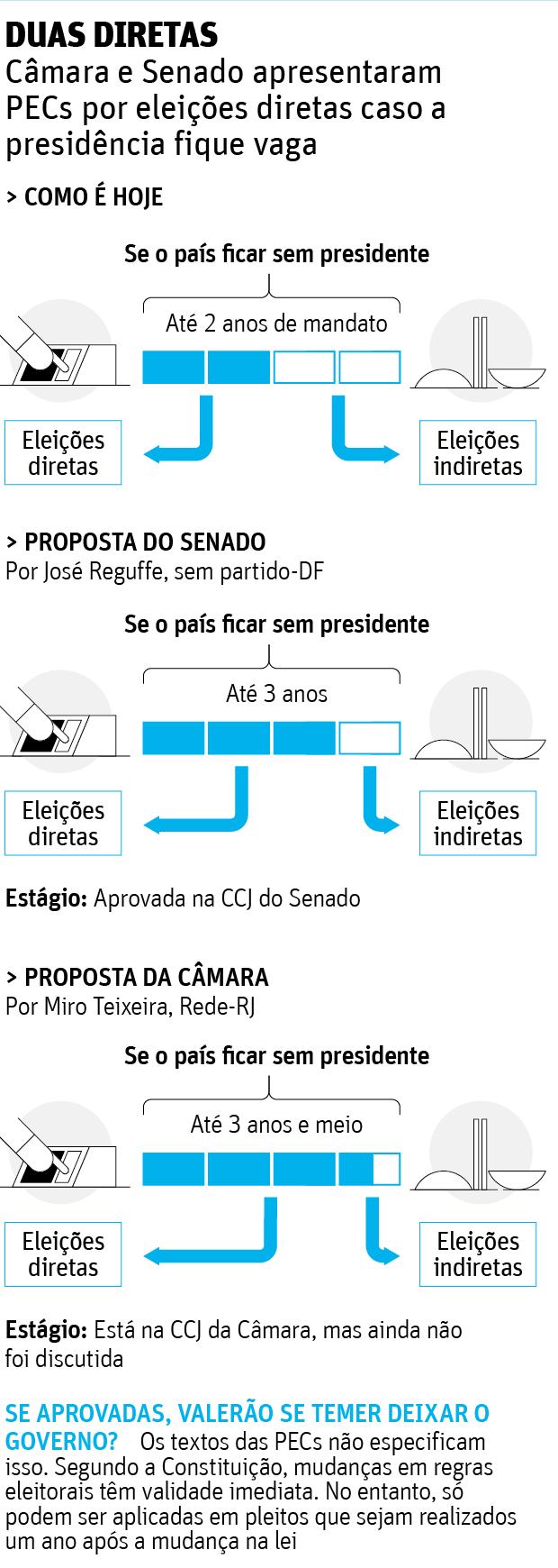 Duas diretasCmara e Senado apresentaram PECs por eleies diretas caso a presidncia fique vaga