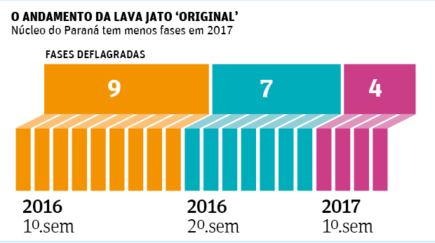 O ANDAMENTO DA LAVA JATO 'ORIGINAL' Ncleo do Paran tem menos fases em 2017