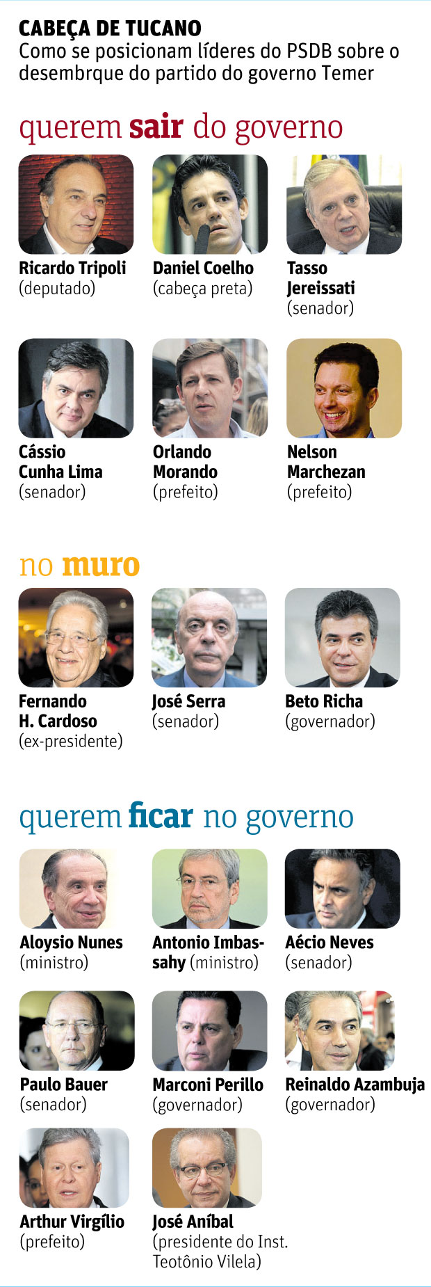 CABEA DE TUCANOComo se posicionam lderes do PSDB sobre o desembrque do partido do governo Temer