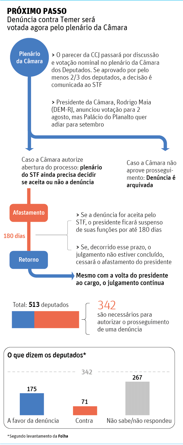PRXIMO PASSO Denncia contra Temer ser votada agora pelo plenrio da Cmara