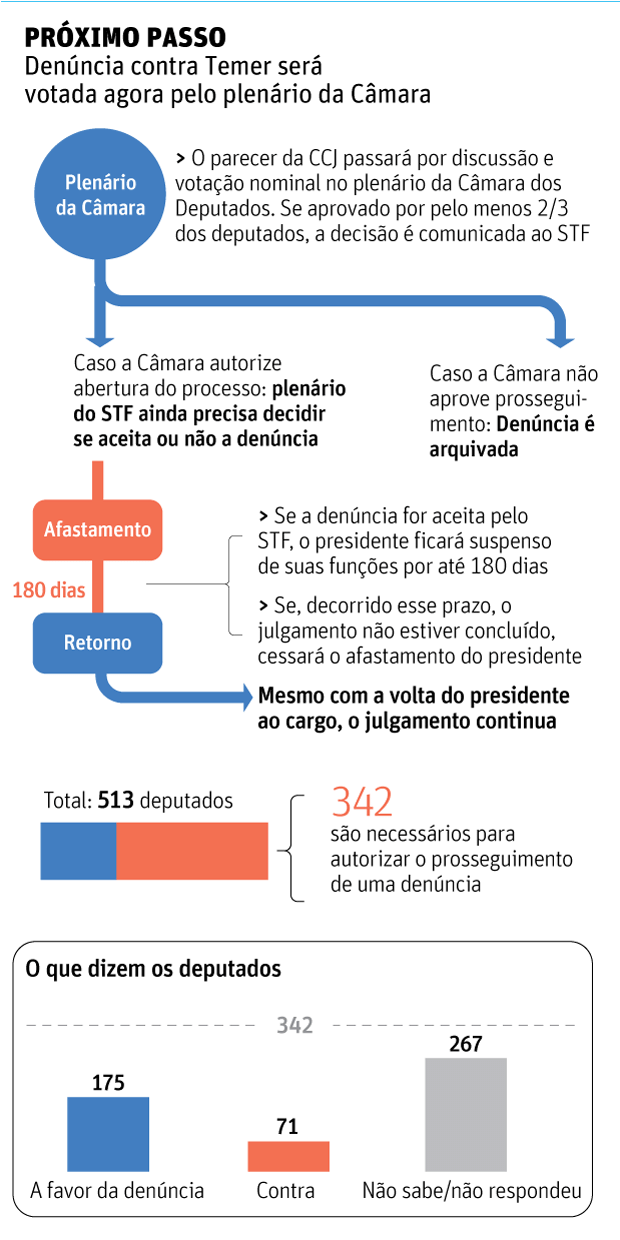 PRXIMO PASSO - Denncia contra Temer ser votada agora pelo plenrio da Cmara