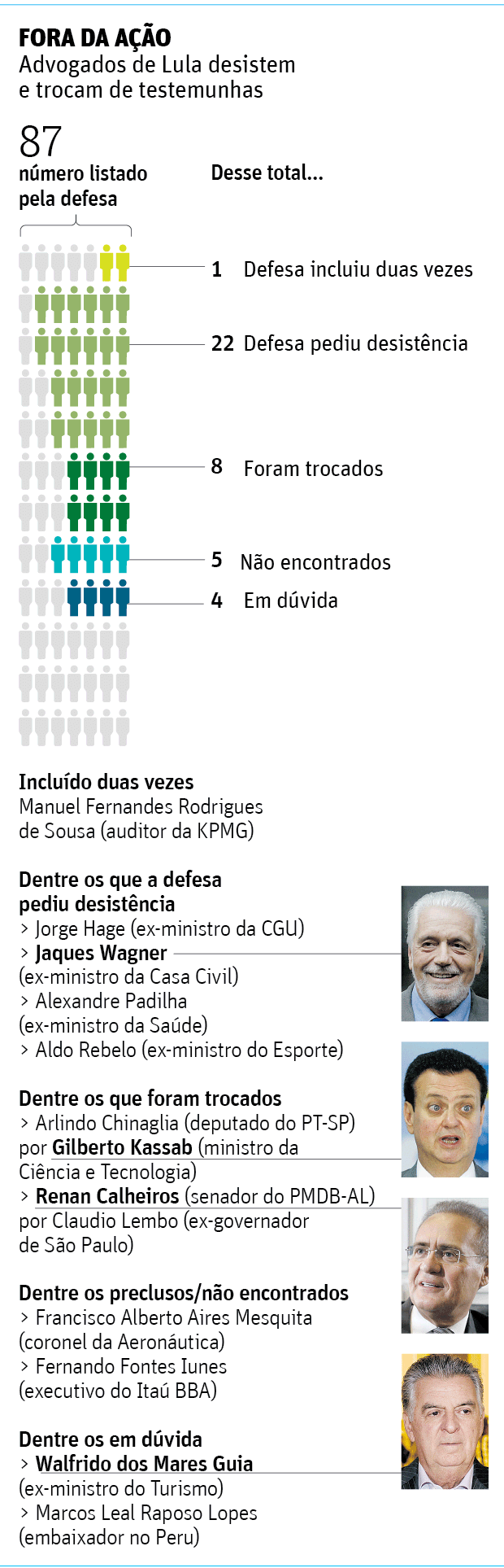 FORA DA AOAdvogados de Lula desistem e trocam de testemunhas 
