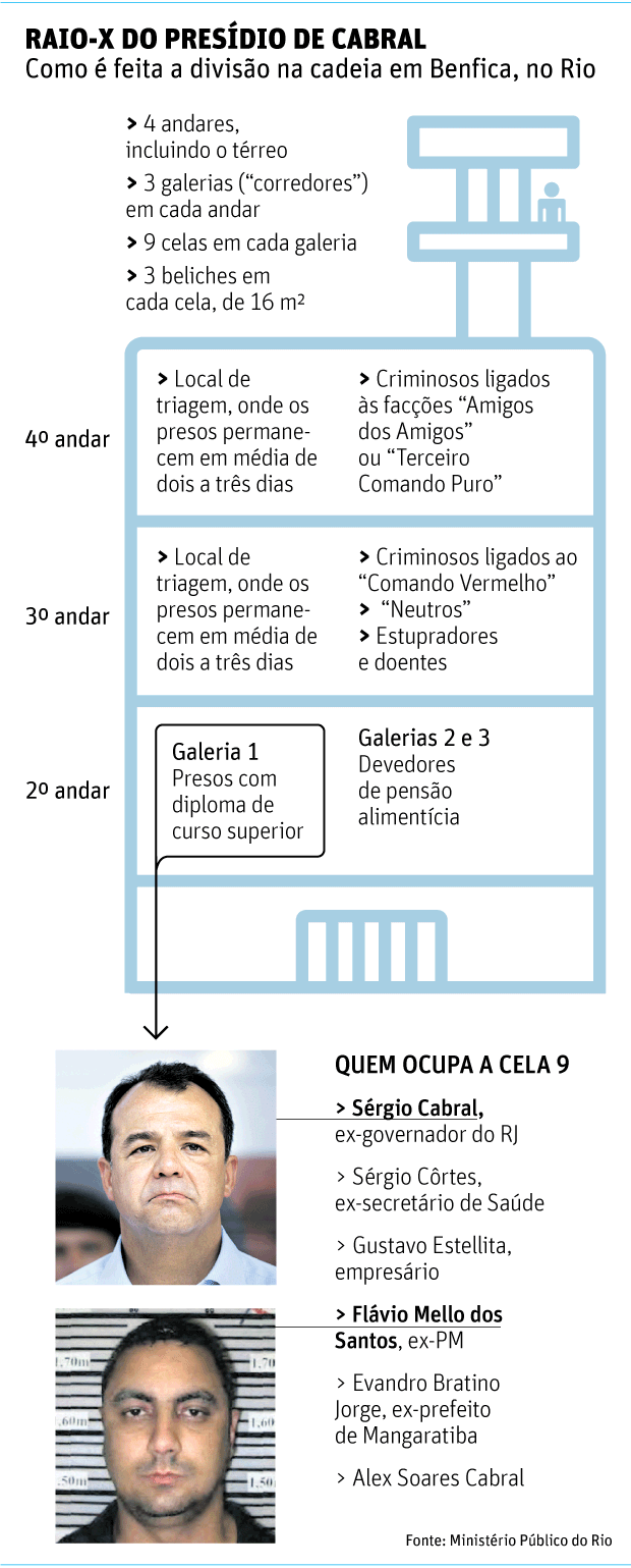 RAIO-X DO PRESDIO DE CABRALComo  feita a diviso na cadeia em Benfica, no Rio