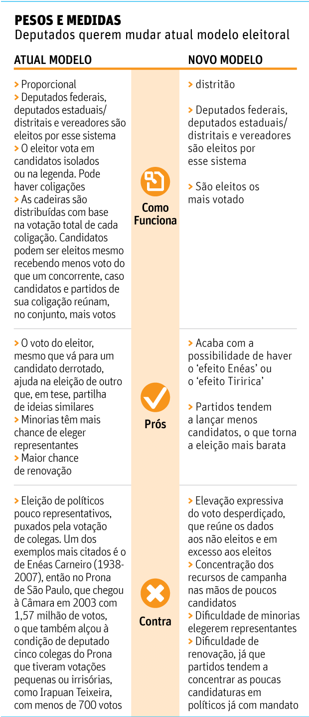 PESOS E MEDIDAS - Deputados querem mudar atual modelo eleitoral