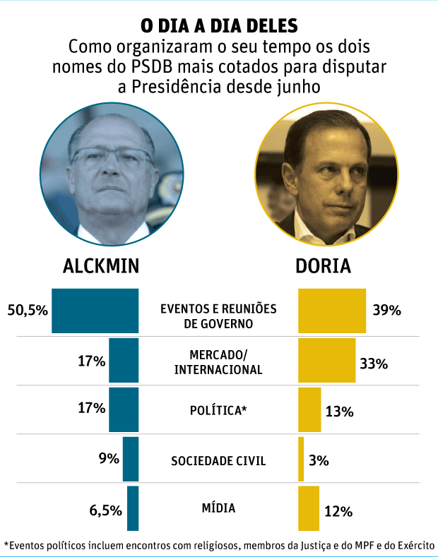 O DIA A DIA DELESComo organizaram o seu tempo os dois nomes do PSDB mais cotados para disputar a Presidncia desde junho