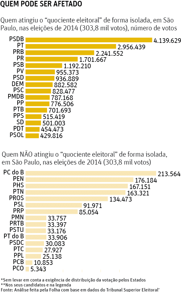 O CERCO AOS NANICOSCmara aprova regras para sufocar siglas que tenham baixo desempenho nas urnas