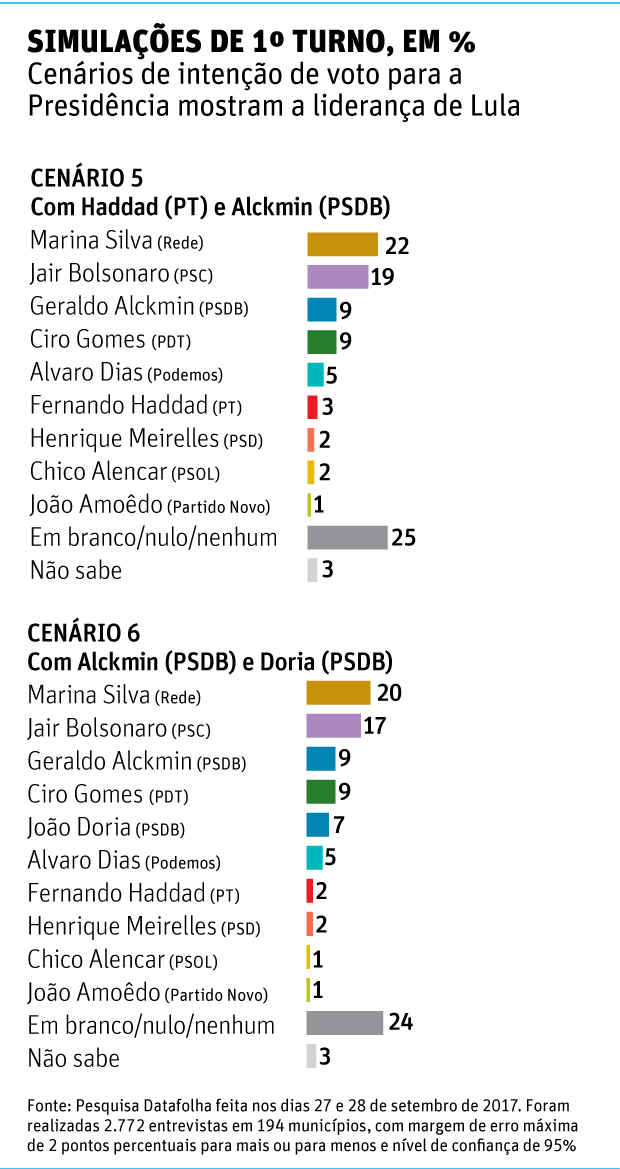 SIMULA��ES DE 1� TURNO, EM % Cen�rios de inten��o de voto para a Presid�ncia mostram a lideran�a de Lula 1 outubro de 2017