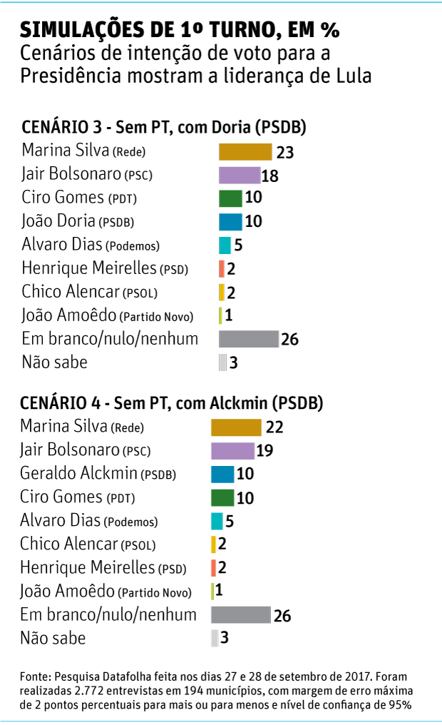 SIMULAÇÕES DE 1º TURNO, EM % Cenários de intenção de voto para a Presidência mostram a liderança de Lula 1 outubro de 2017