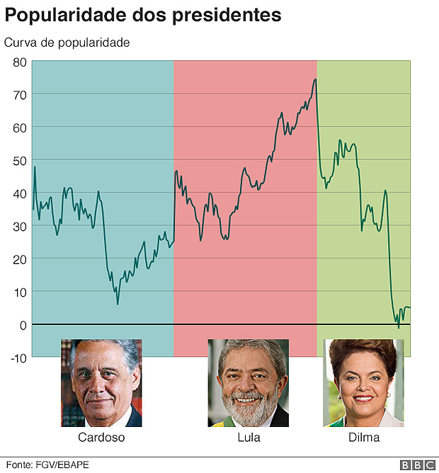 Pesquisa diz que popularidade dos presidentes da Amrica do Sul  determinada por dois fatores externos: preo das commodities e juros dos EUA. Lula foi presidente brasileiro com mais "sorte"