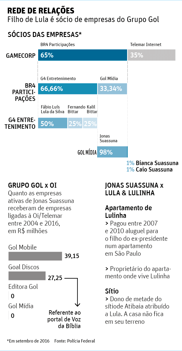 REDE DE RELAÇÕES Filho de Lula é sócio de empresas do Grupo Gol 